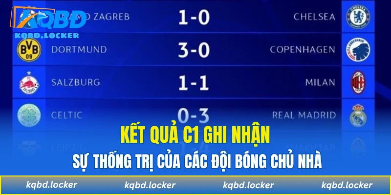 Kết quả c1 ghi nhận sự thống trị của các đội bóng chủ nhà