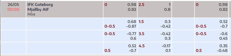 Bảng thông số chi tiết trận Goteborg vs Mjallby
