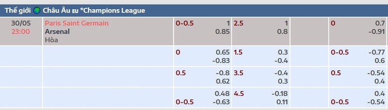 Bảng thông số chi tiết trận PSG vs Arsenal
