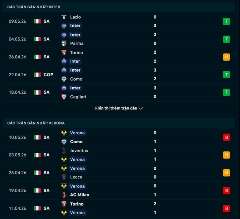 Phong độ gần đây Inter Milan vs Hellas Verona