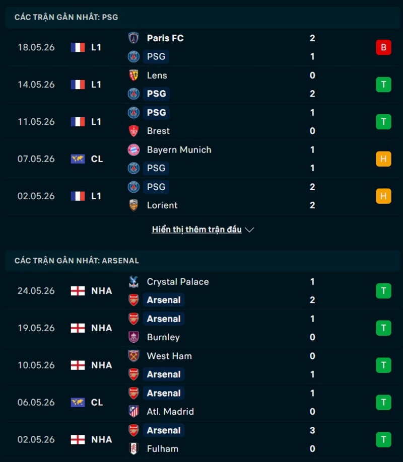 Phong độ gần đây PSG vs Arsenal