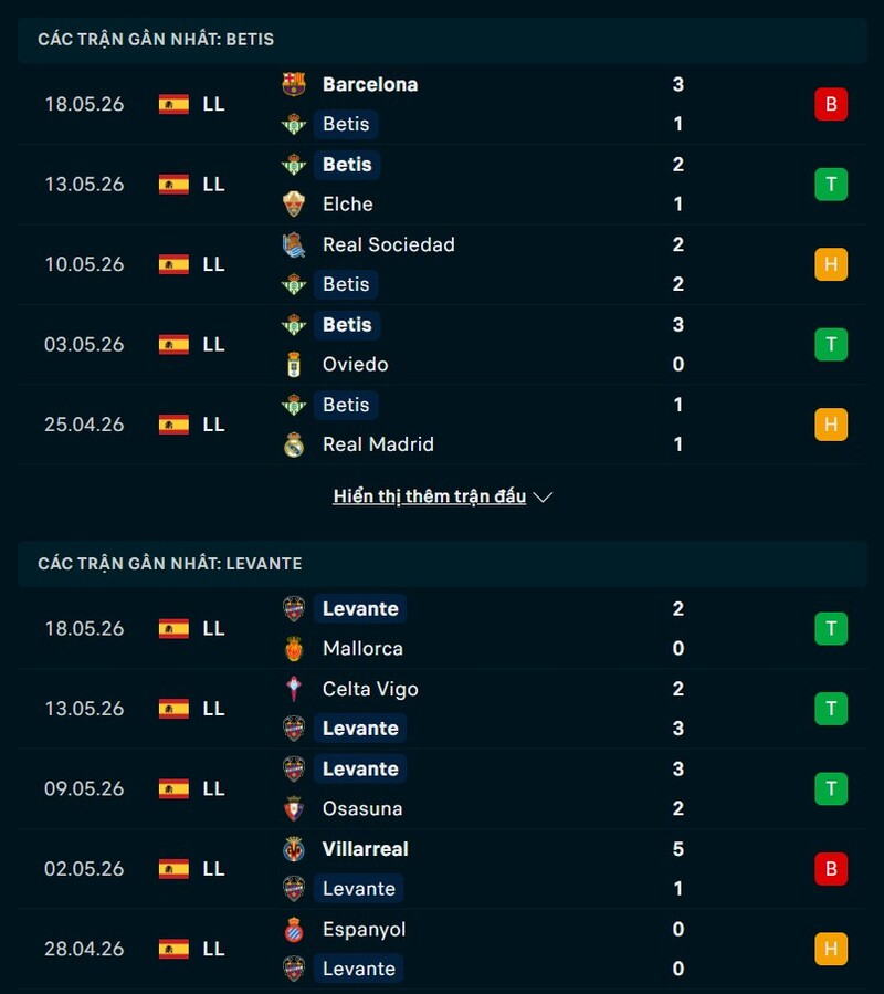 Phong độ gần đây Real Betis vs Levante