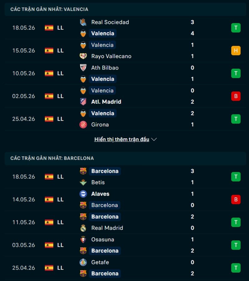 Phong độ gần đây Valencia vs Barcelona